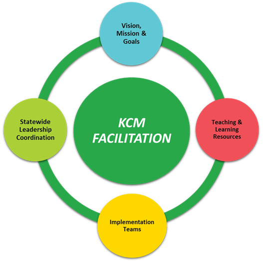 kcm facilitation circle graph