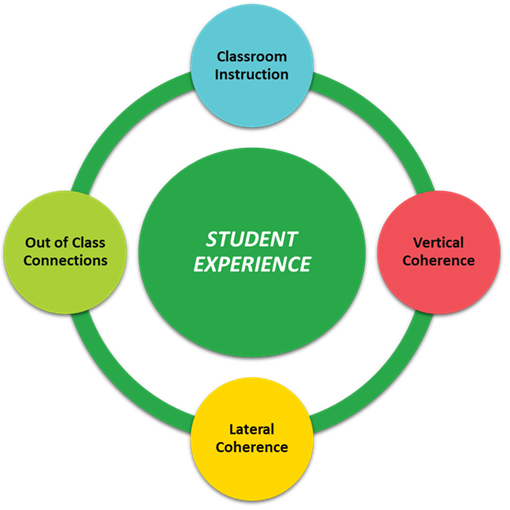 student experience circle graph